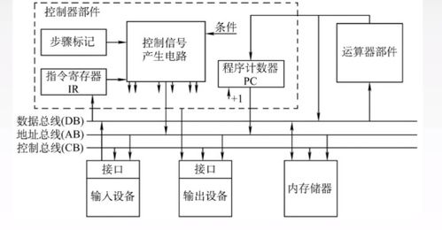 計(jì)算機(jī)系統(tǒng)中的總線 傳輸程序指令的橋梁